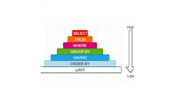 Order Of SQL Select Statement Process