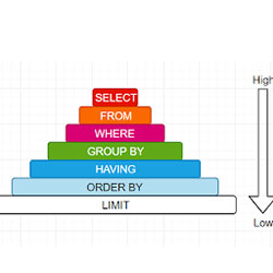 Order Of SQL Select Statement Process