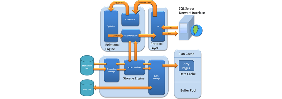 مرجع تخصصی SQL SERVER